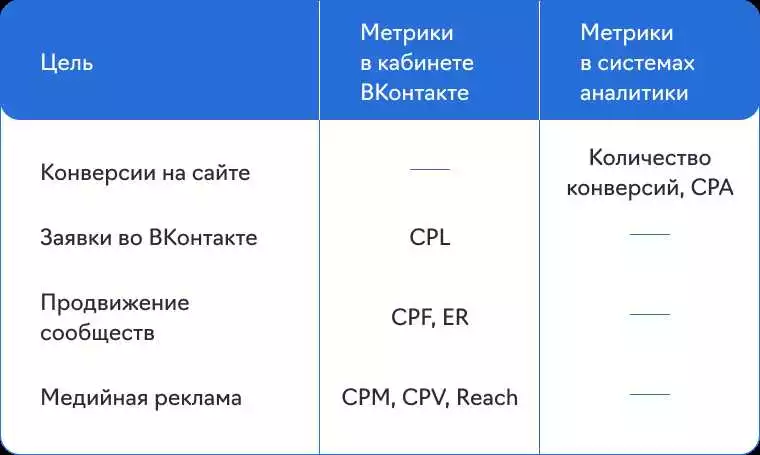 Как измерить эффективность рекламы в Вконтакте