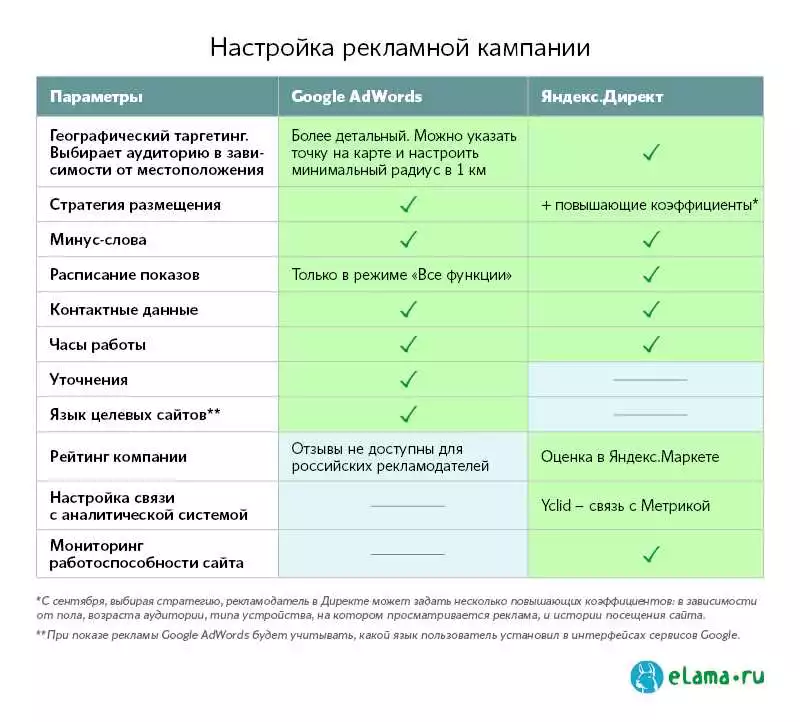 Google Ads И Яндекс.директ: Сравнение Платформ Для Эффективной Таргетированной Рекламы В России