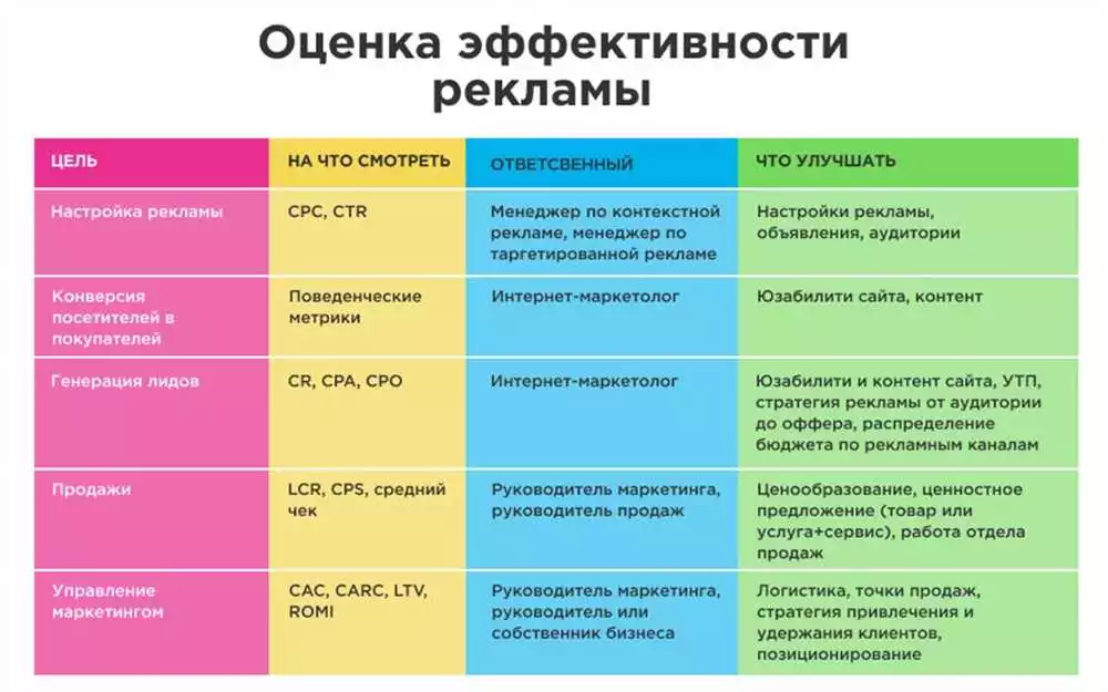 Оценка И Изучение Результативности Рекламы В Вконтакте