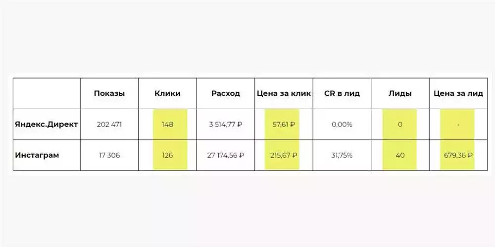 Ключевые показатели эффективности рекламной кампании ВКонтакте