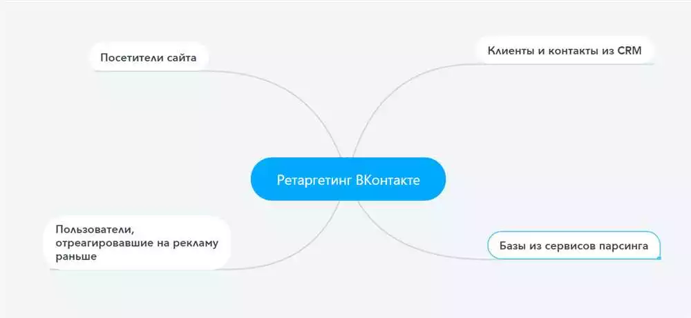 Оптимизация Рекламы С Помощью Ретаргетинга В Вконтакте
